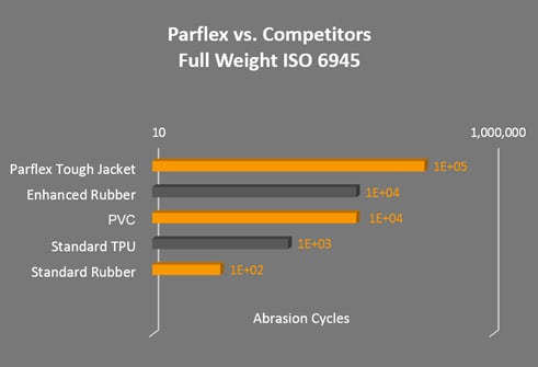 Parflex versus Competitors - Full Weight ISO 6945